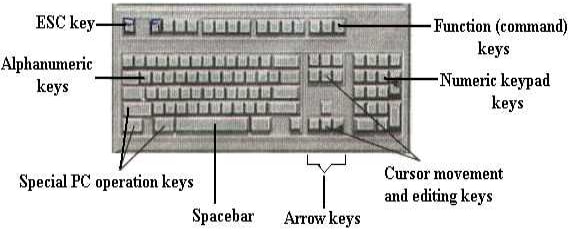 Types Computer Keyboard Configuration Easyelimu