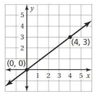 Direct Variation Graph Example With Labels Easyelimu